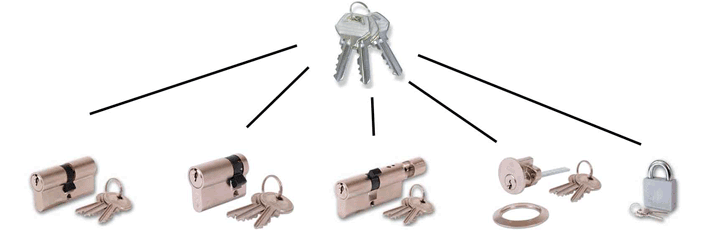 Caerphilly Locksmith Keyed Alike Locks