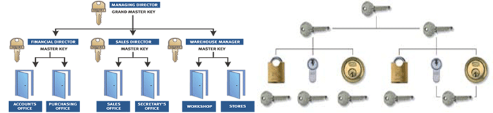 Caerphilly Locksmith Master Key Systems